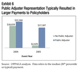  BENEFIT OF PUBLIC ADJUSTER